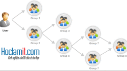 Quản trị Active Directory : Tạo và Quản lý User